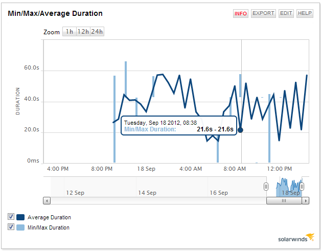 Min-Max-Average Duration.png